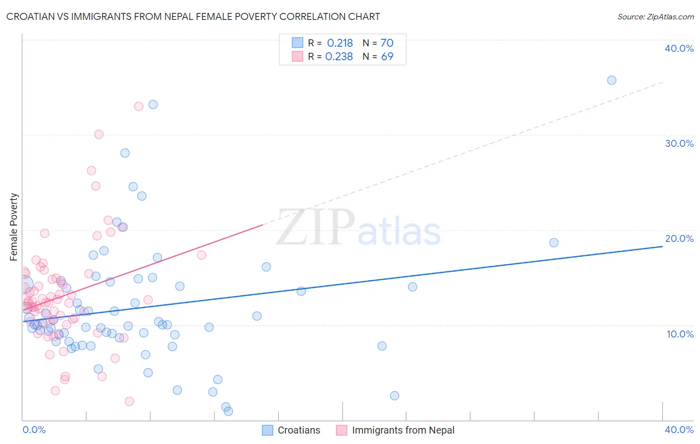 Croatian vs Immigrants from Nepal Female Poverty