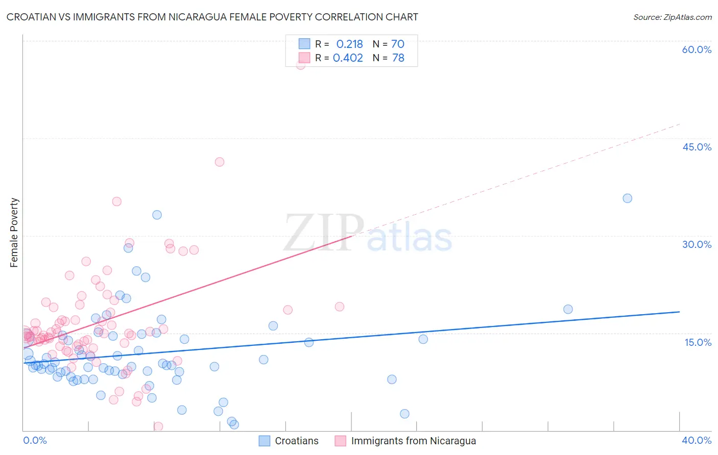 Croatian vs Immigrants from Nicaragua Female Poverty
