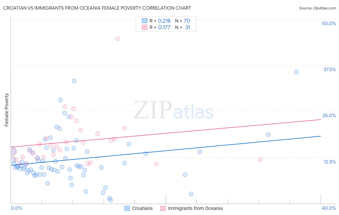 Croatian vs Immigrants from Oceania Female Poverty