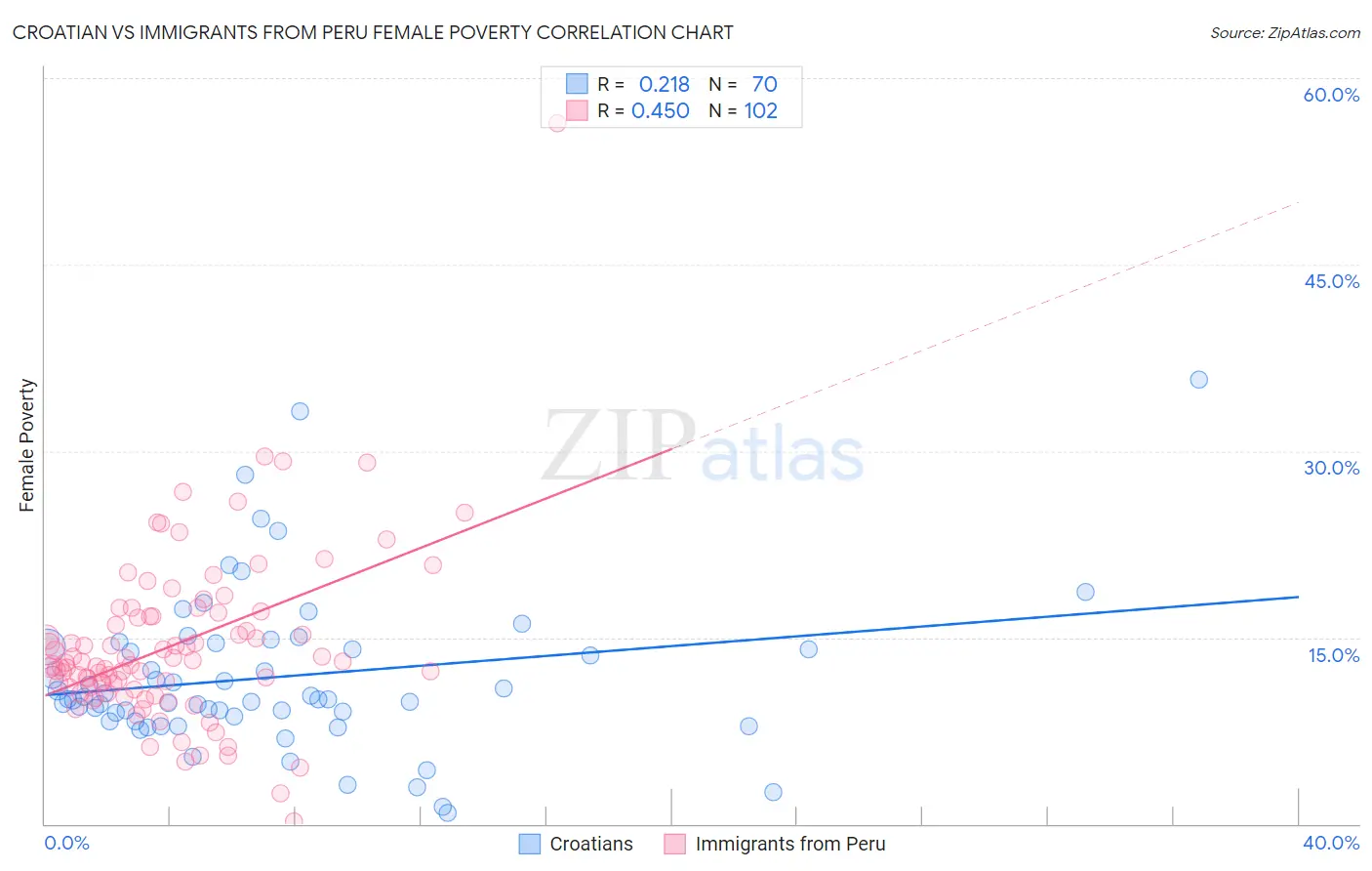 Croatian vs Immigrants from Peru Female Poverty