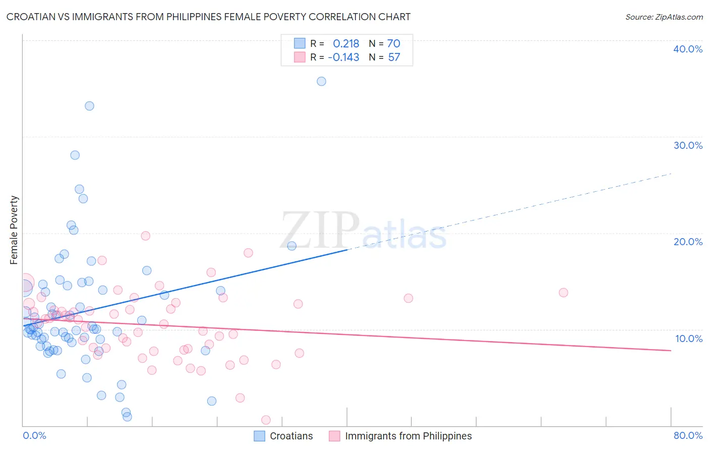 Croatian vs Immigrants from Philippines Female Poverty