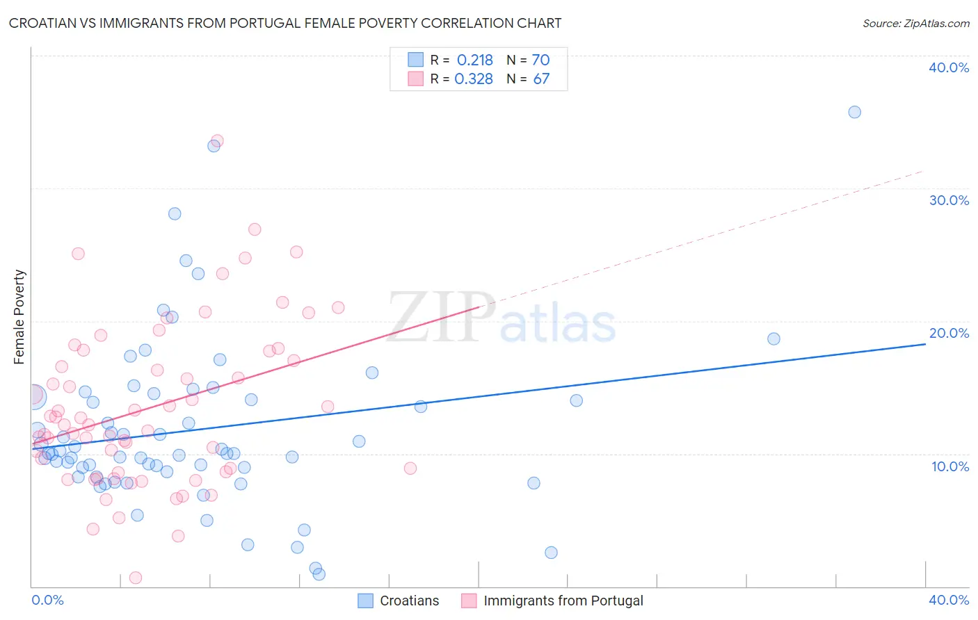Croatian vs Immigrants from Portugal Female Poverty