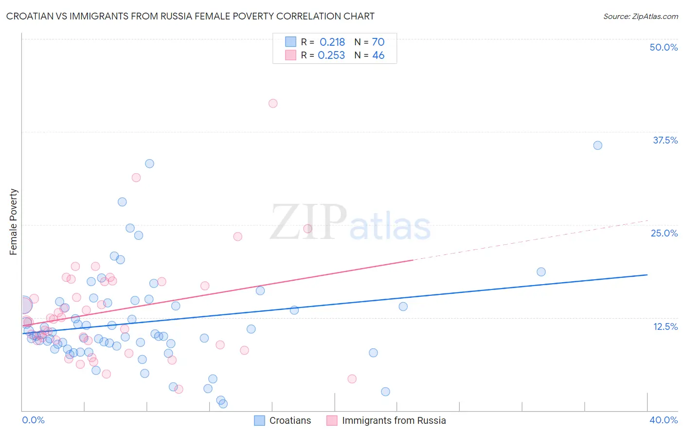 Croatian vs Immigrants from Russia Female Poverty