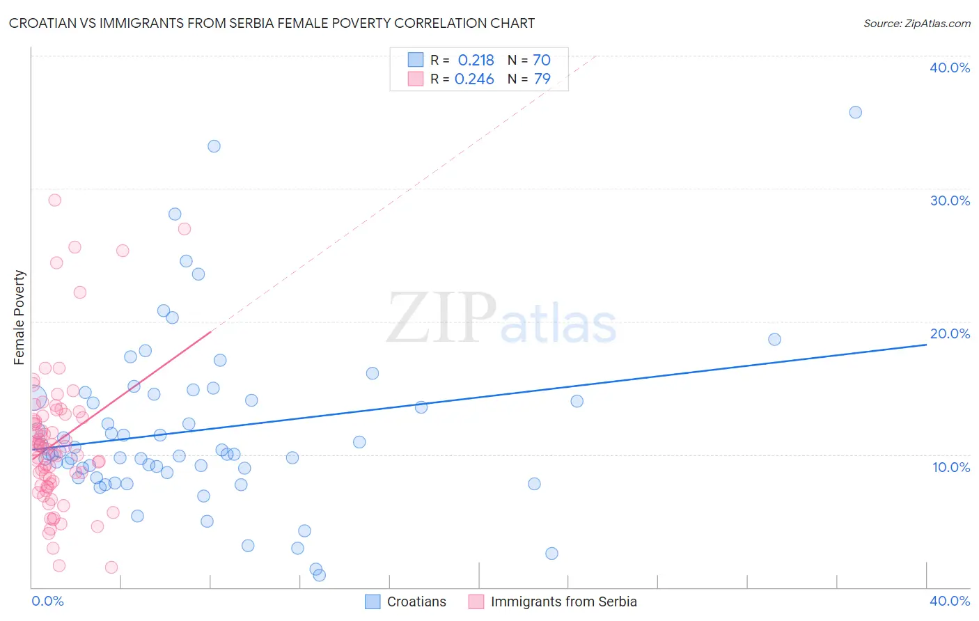 Croatian vs Immigrants from Serbia Female Poverty