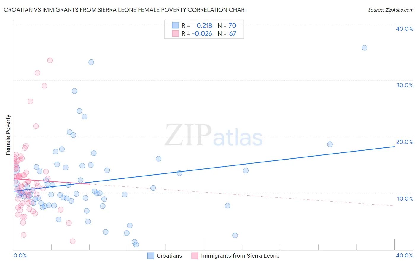 Croatian vs Immigrants from Sierra Leone Female Poverty