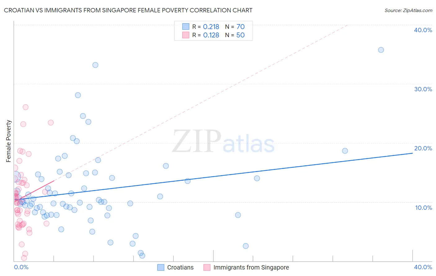 Croatian vs Immigrants from Singapore Female Poverty