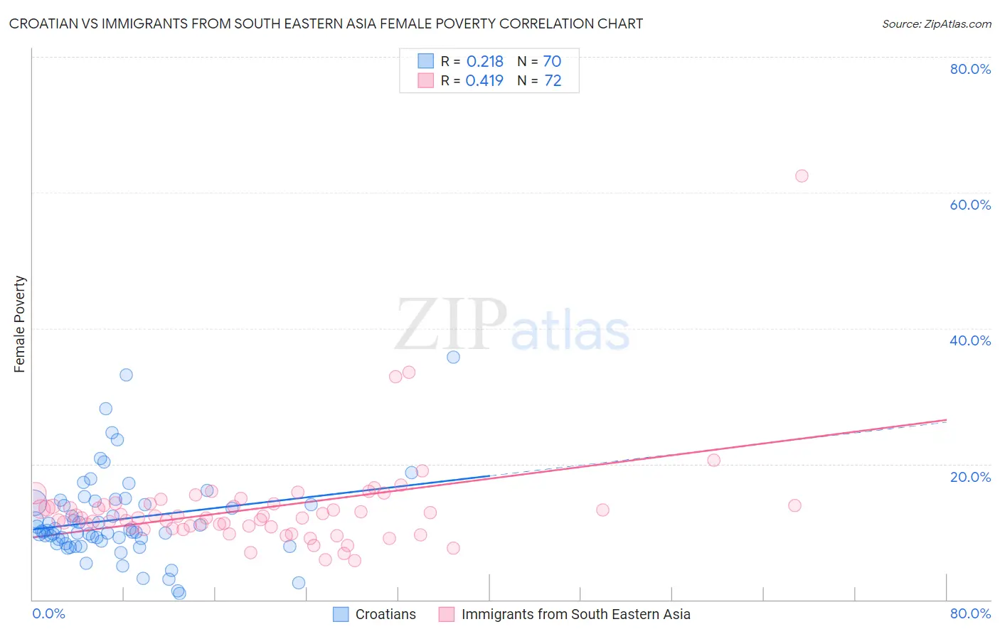 Croatian vs Immigrants from South Eastern Asia Female Poverty