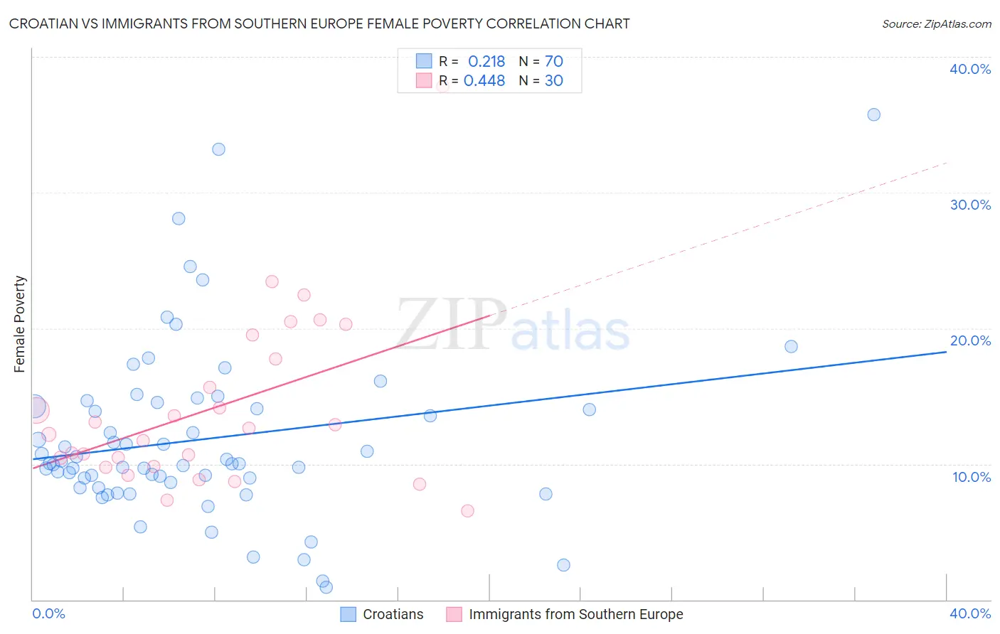 Croatian vs Immigrants from Southern Europe Female Poverty