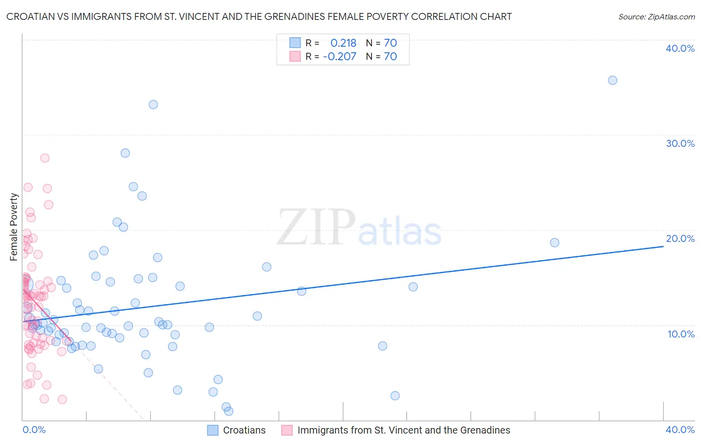 Croatian vs Immigrants from St. Vincent and the Grenadines Female Poverty