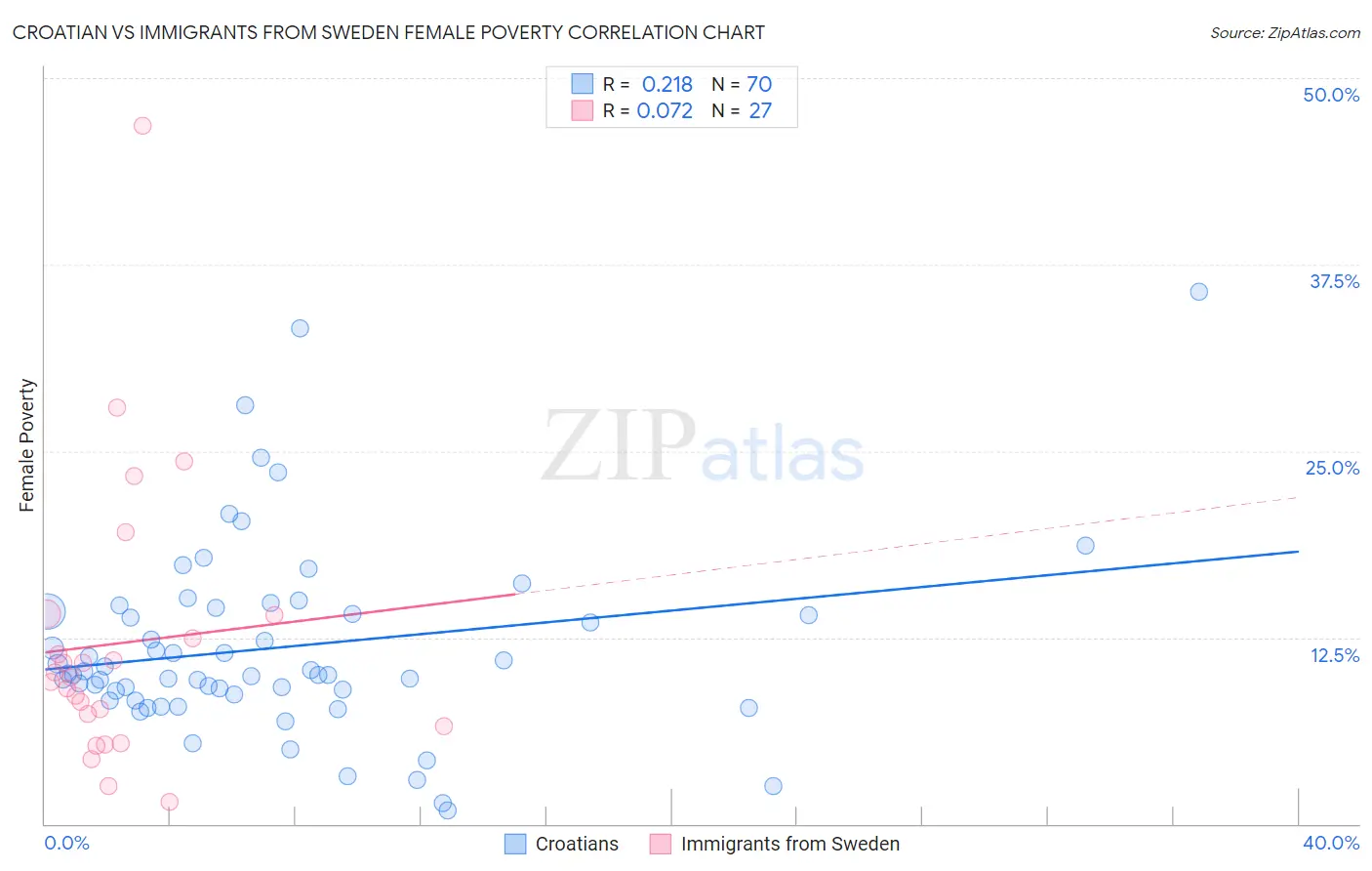 Croatian vs Immigrants from Sweden Female Poverty