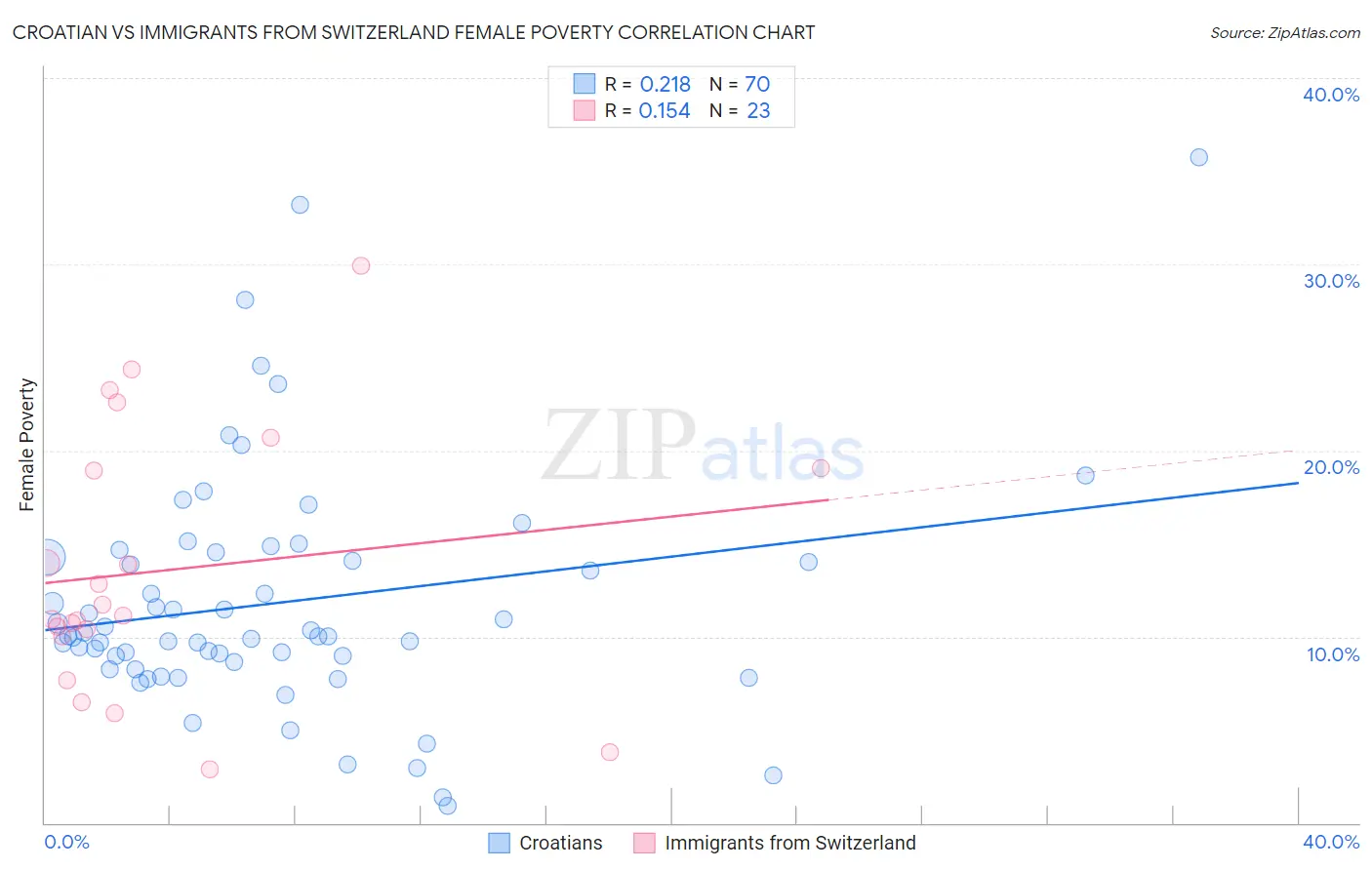 Croatian vs Immigrants from Switzerland Female Poverty