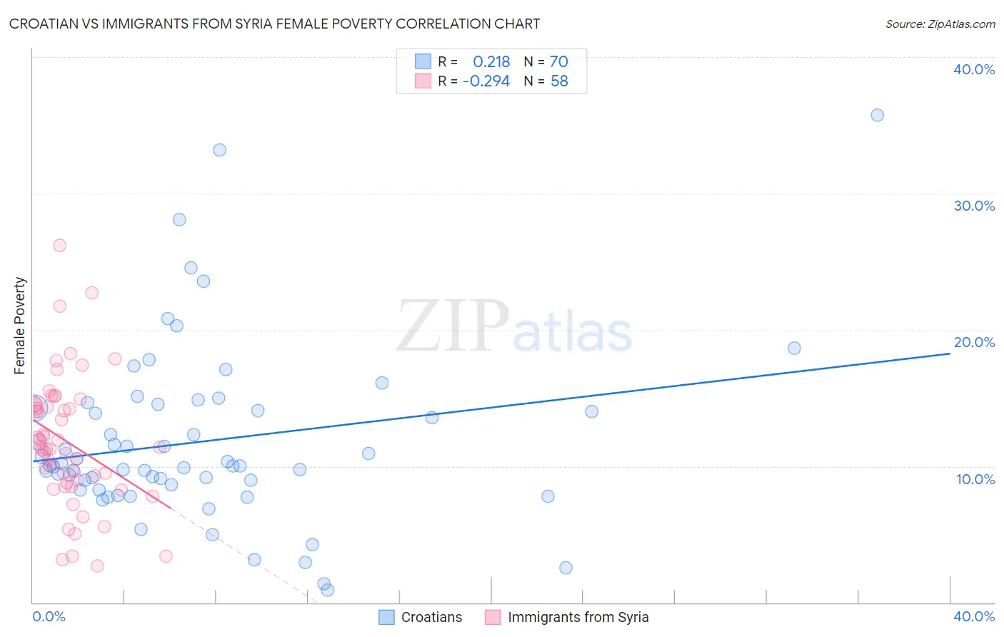Croatian vs Immigrants from Syria Female Poverty