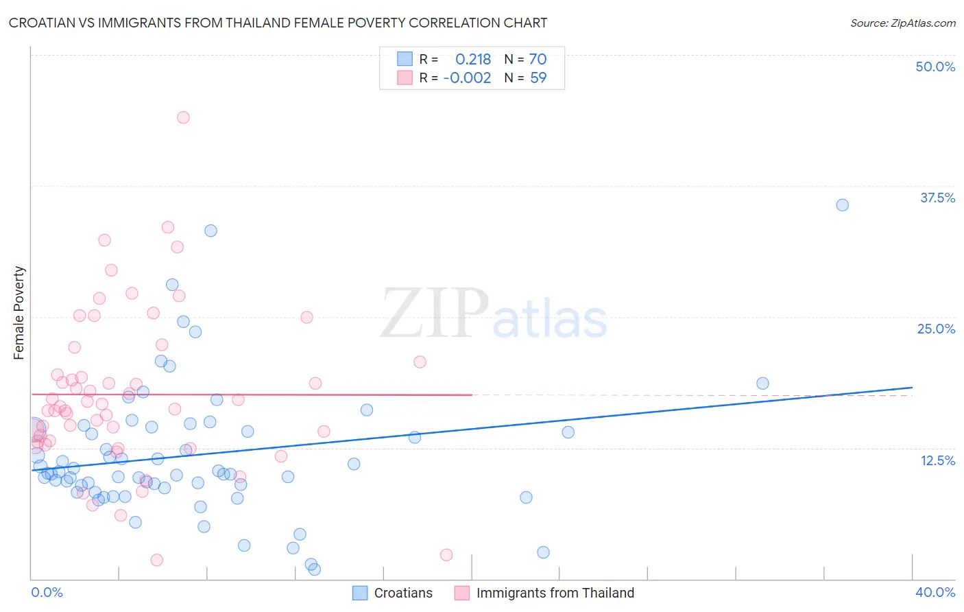 Croatian vs Immigrants from Thailand Female Poverty