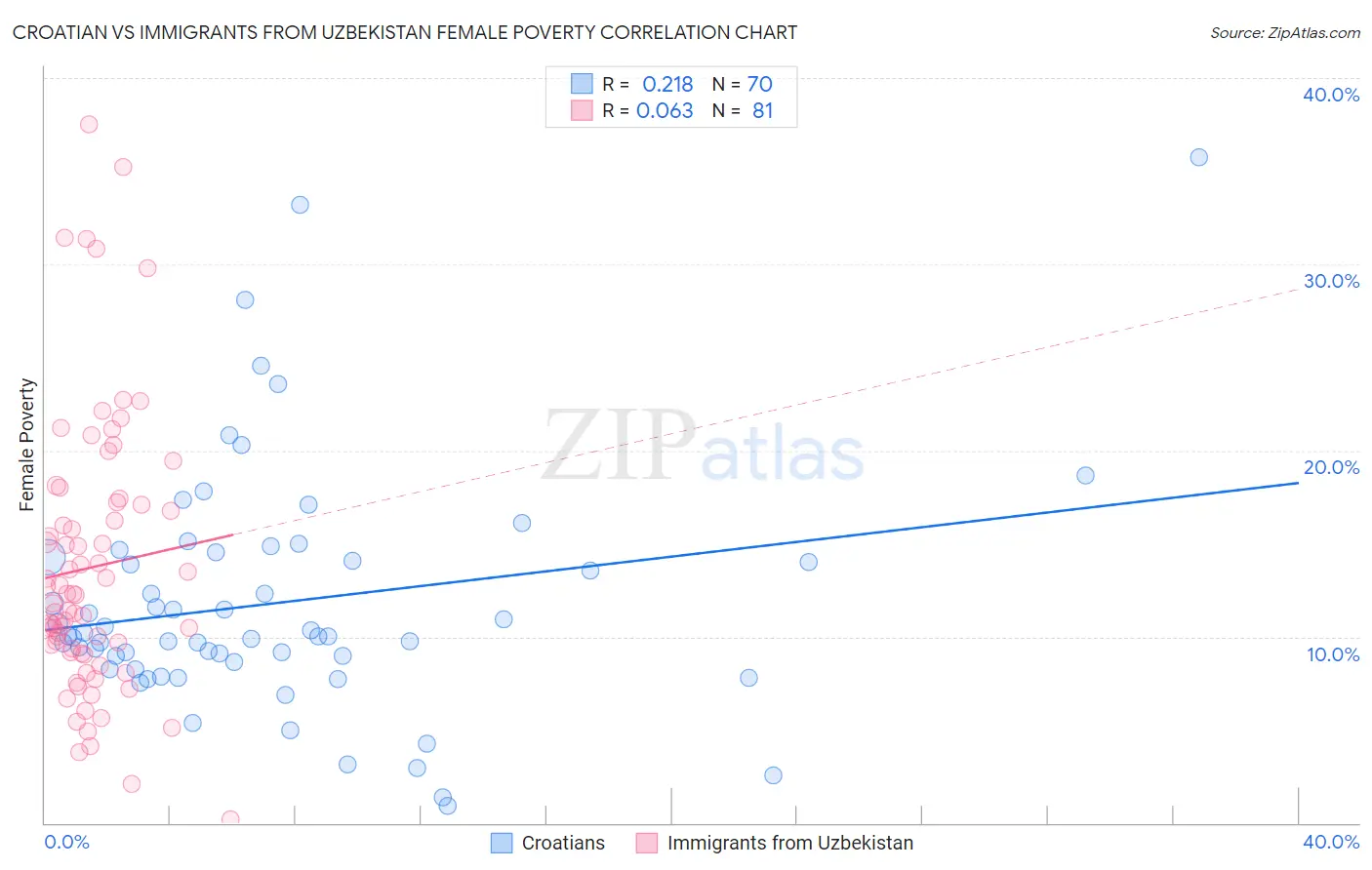 Croatian vs Immigrants from Uzbekistan Female Poverty