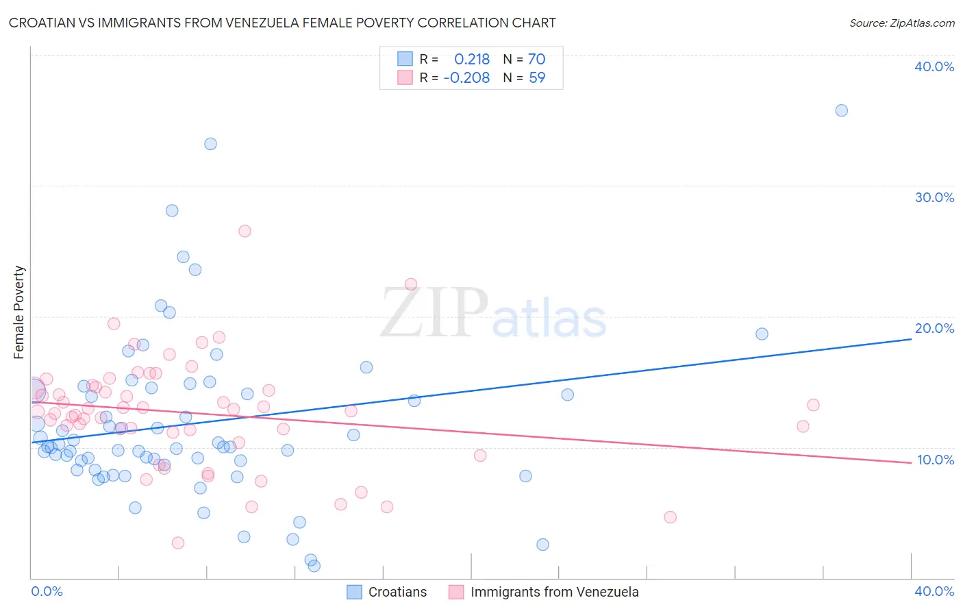Croatian vs Immigrants from Venezuela Female Poverty