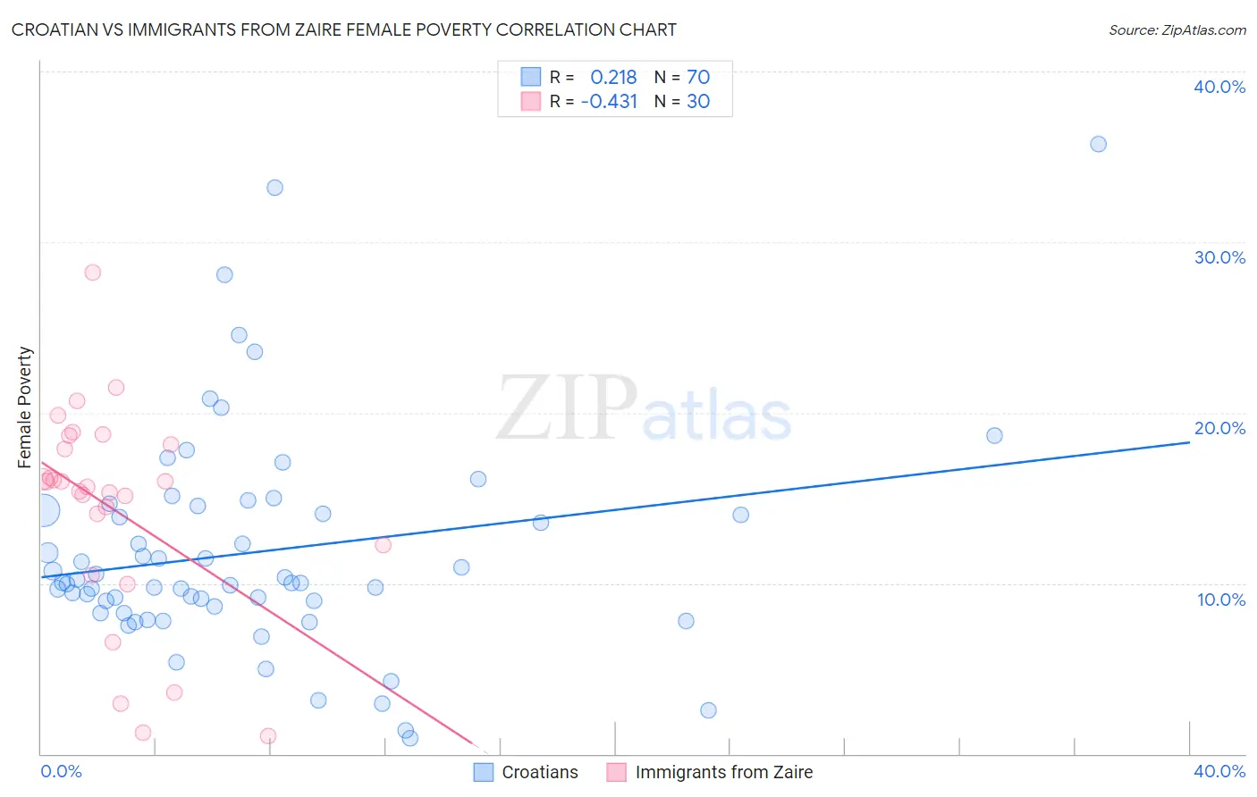 Croatian vs Immigrants from Zaire Female Poverty