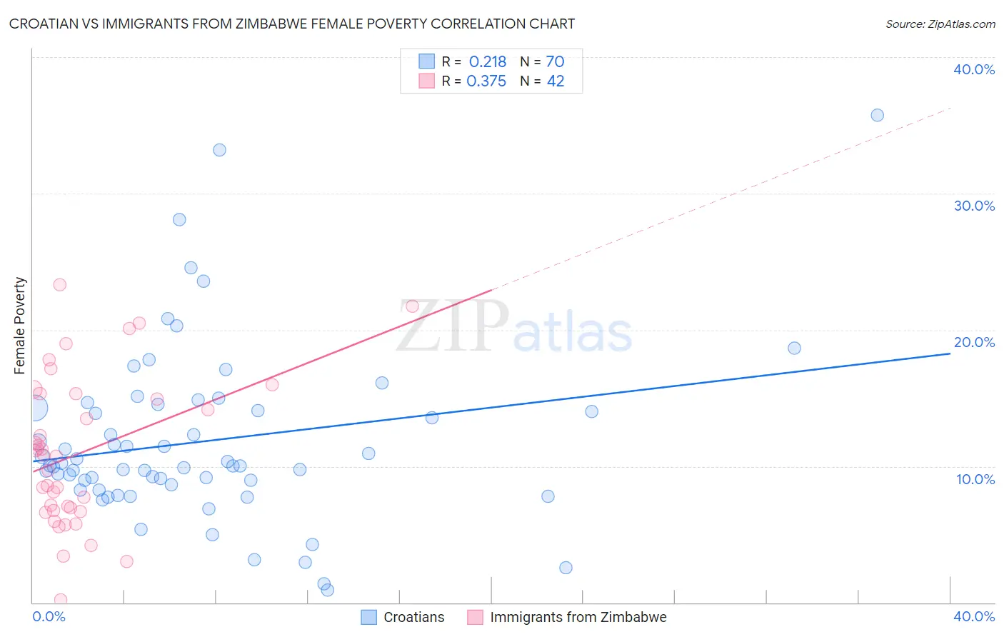 Croatian vs Immigrants from Zimbabwe Female Poverty