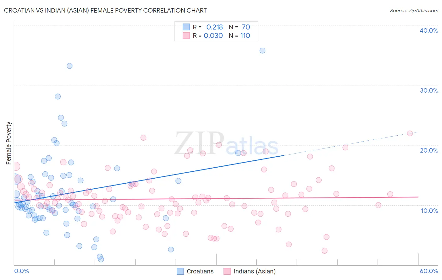 Croatian vs Indian (Asian) Female Poverty