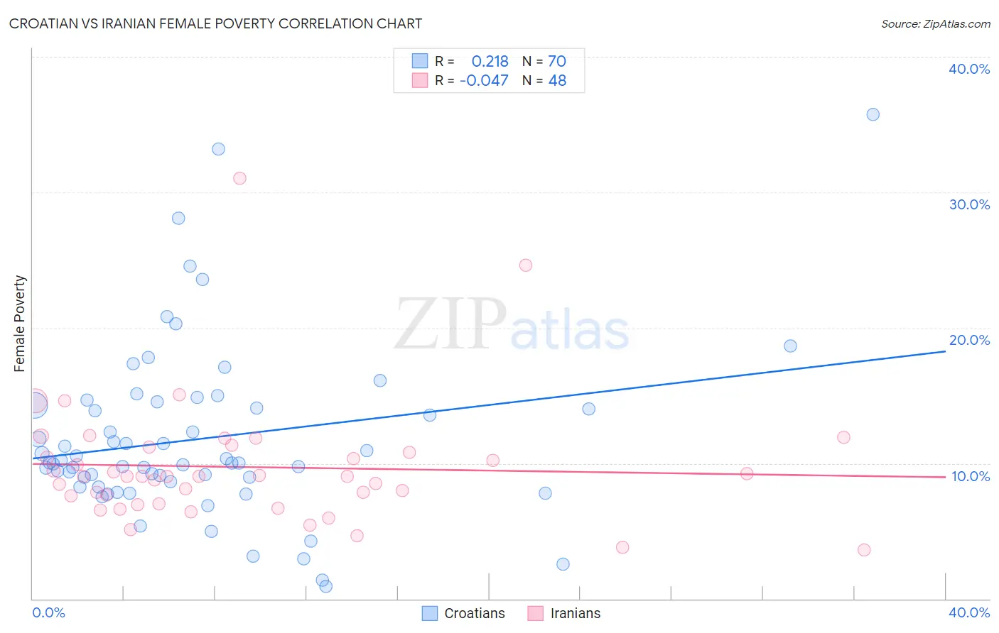 Croatian vs Iranian Female Poverty
