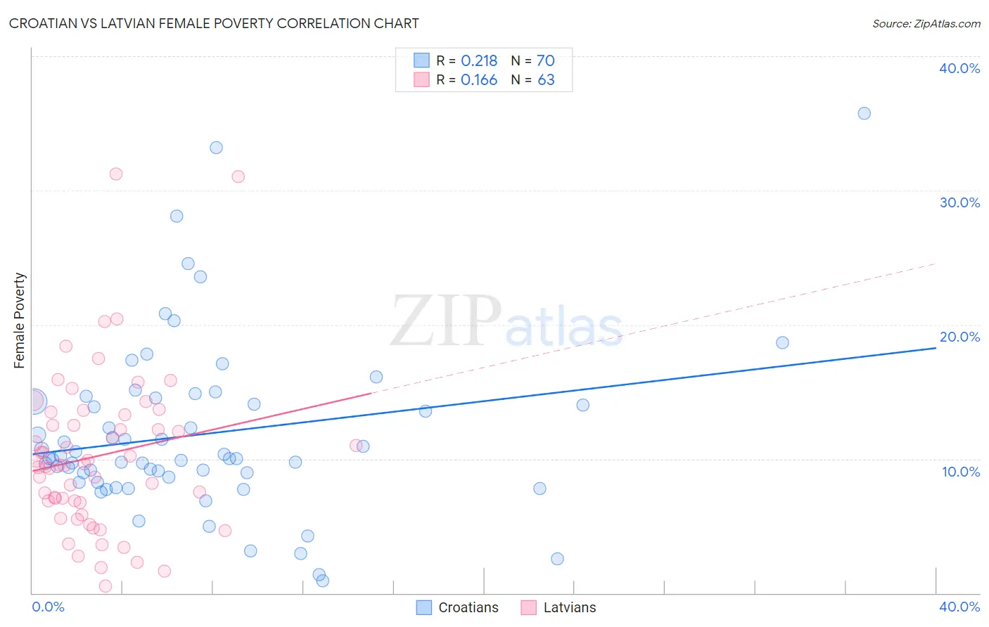 Croatian vs Latvian Female Poverty