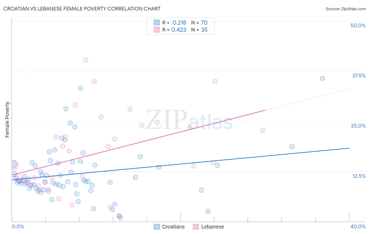 Croatian vs Lebanese Female Poverty