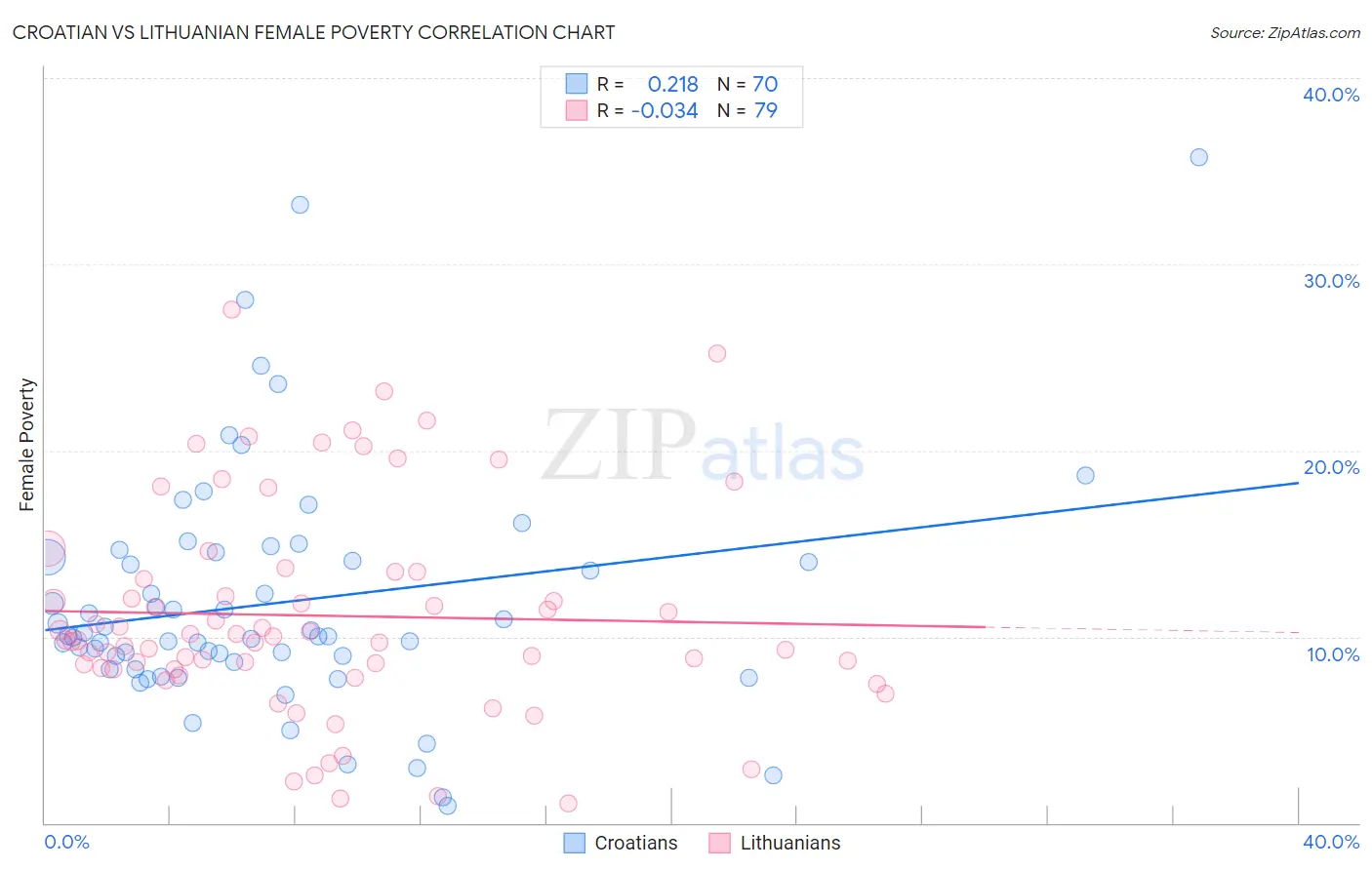 Croatian vs Lithuanian Female Poverty