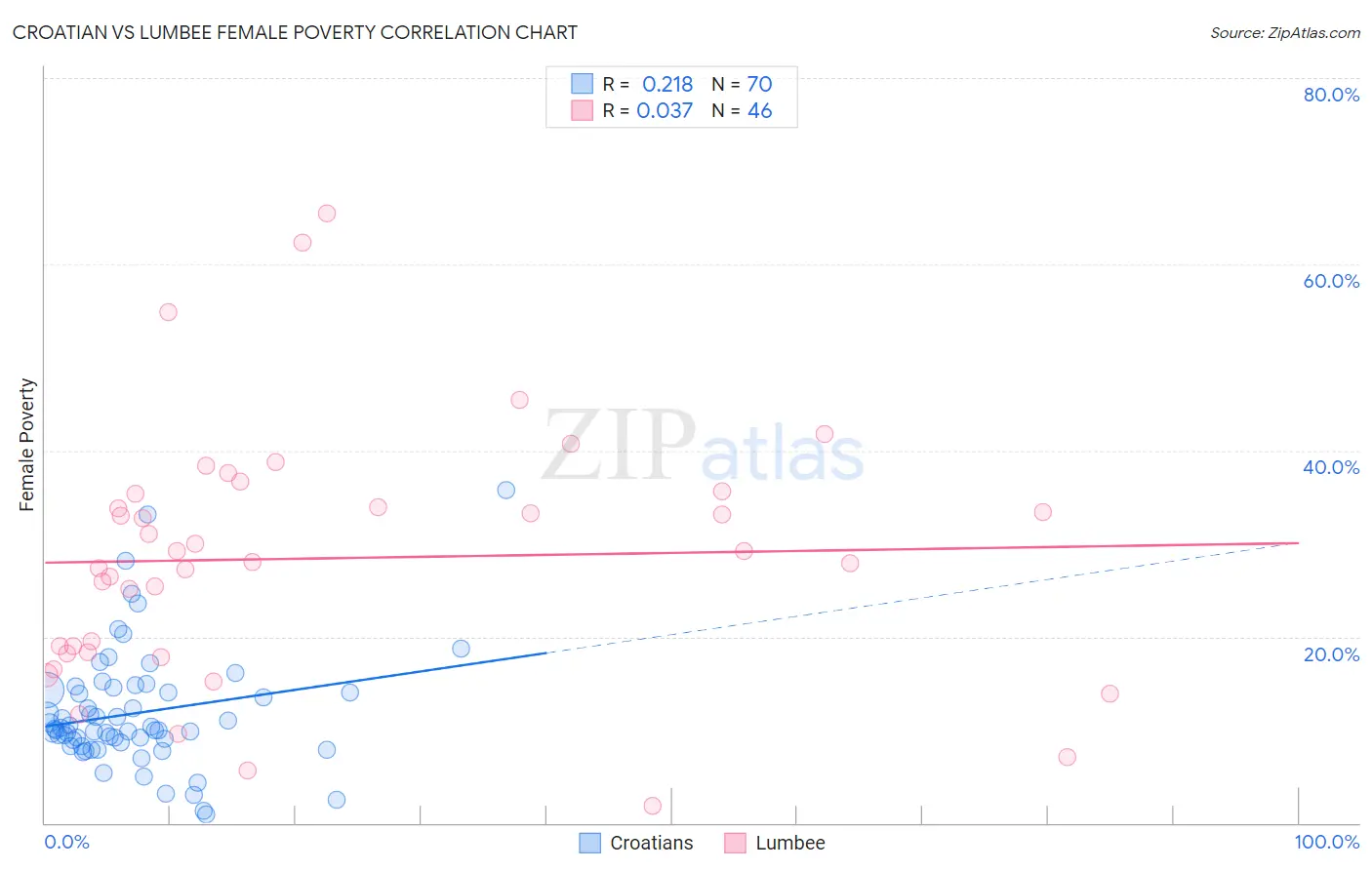 Croatian vs Lumbee Female Poverty