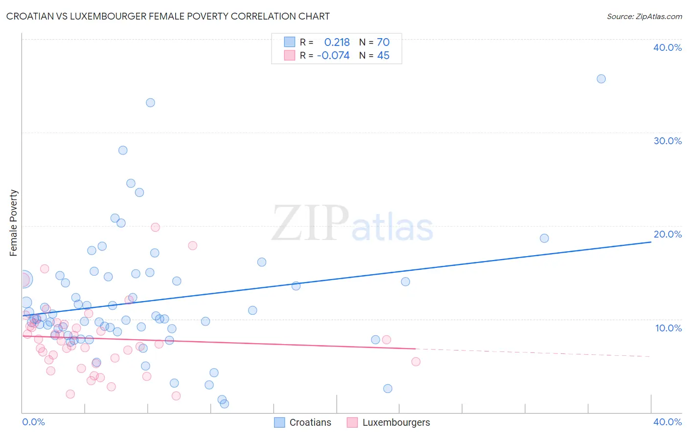 Croatian vs Luxembourger Female Poverty