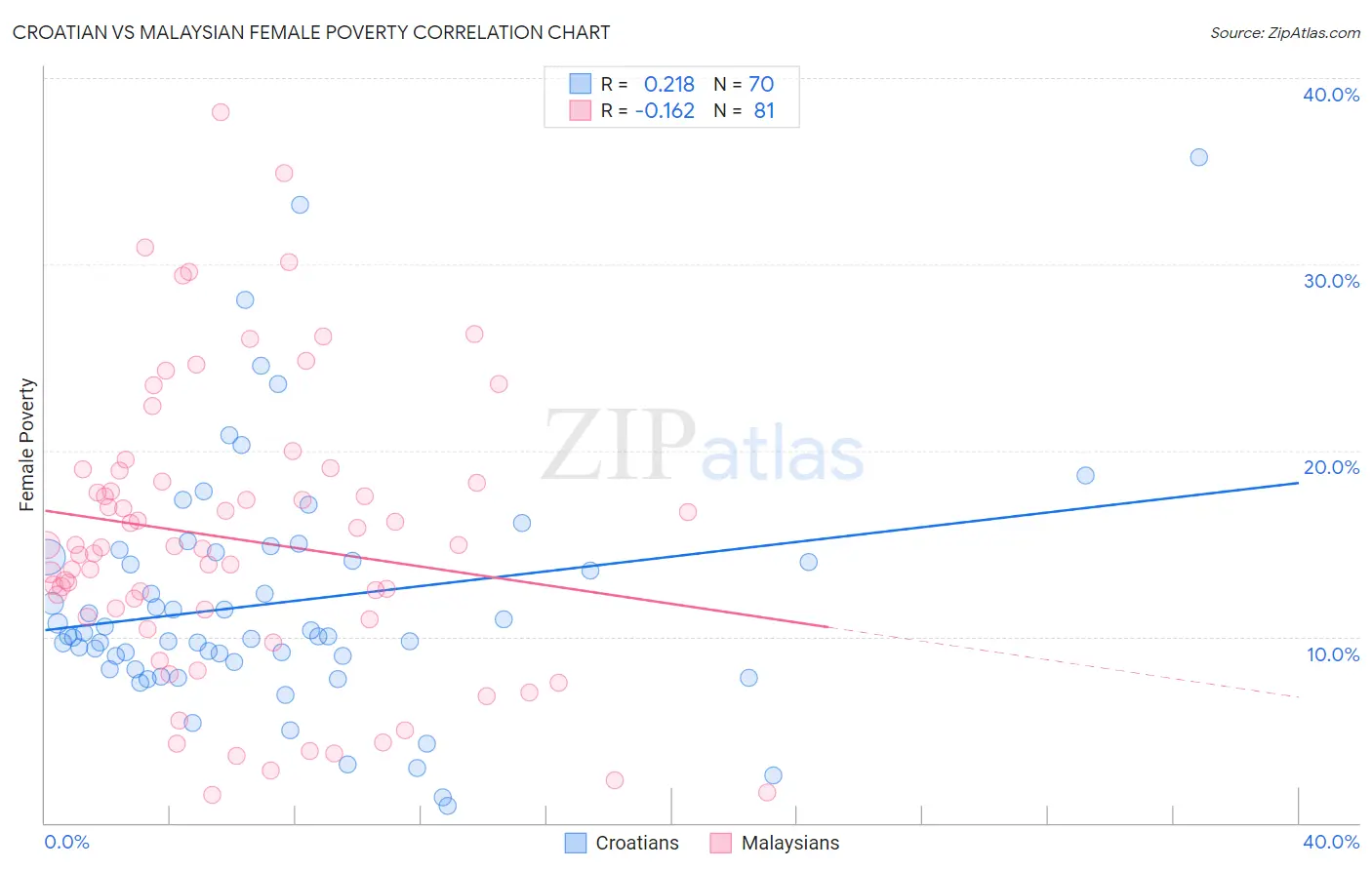 Croatian vs Malaysian Female Poverty