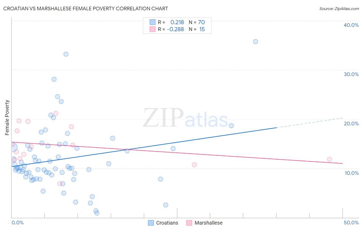 Croatian vs Marshallese Female Poverty