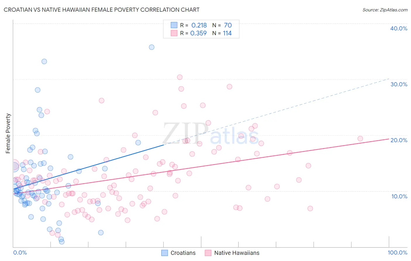 Croatian vs Native Hawaiian Female Poverty