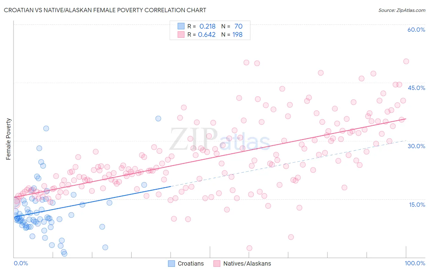 Croatian vs Native/Alaskan Female Poverty