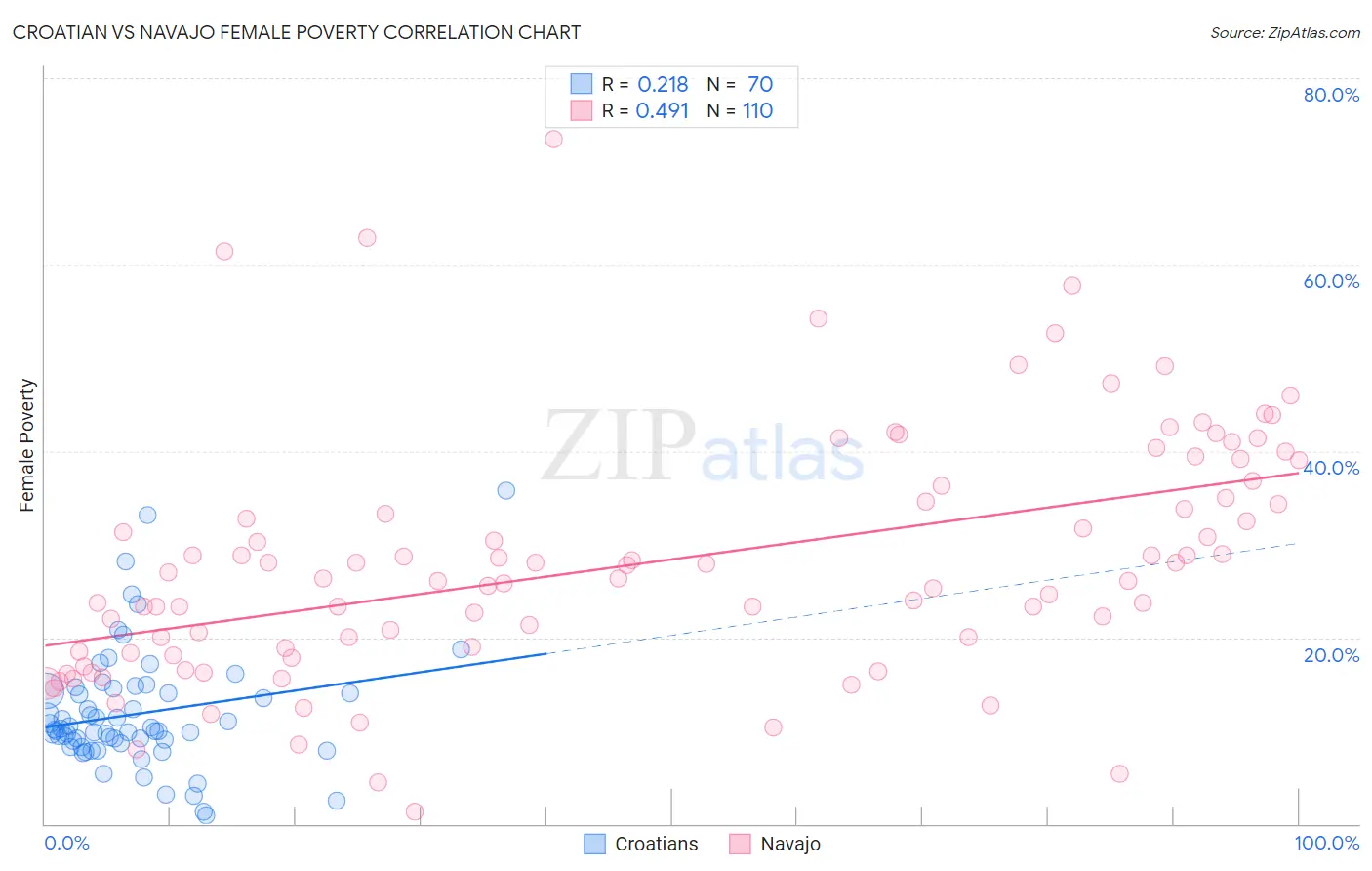 Croatian vs Navajo Female Poverty