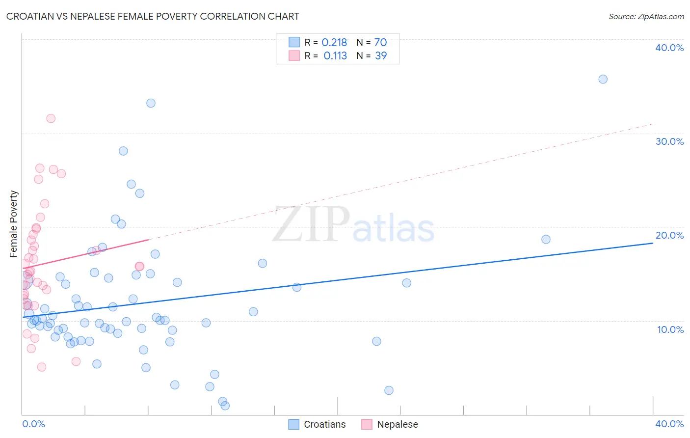 Croatian vs Nepalese Female Poverty