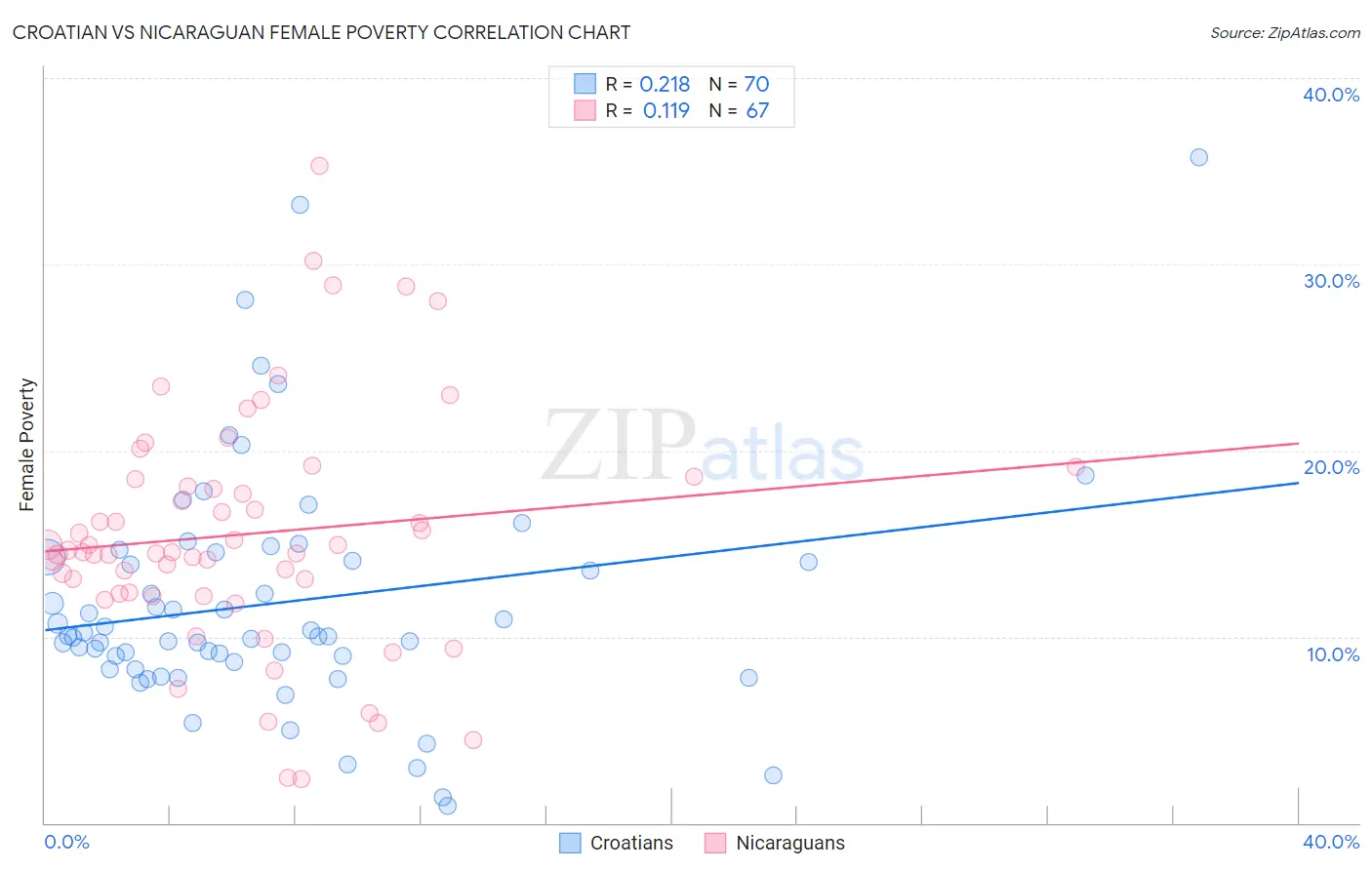 Croatian vs Nicaraguan Female Poverty