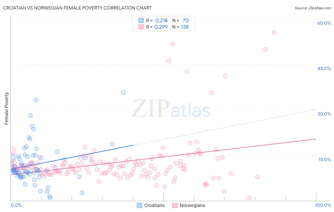 Croatian vs Norwegian Female Poverty
