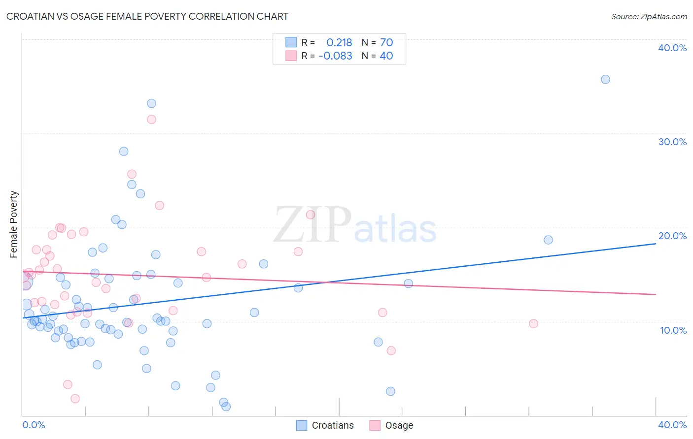 Croatian vs Osage Female Poverty