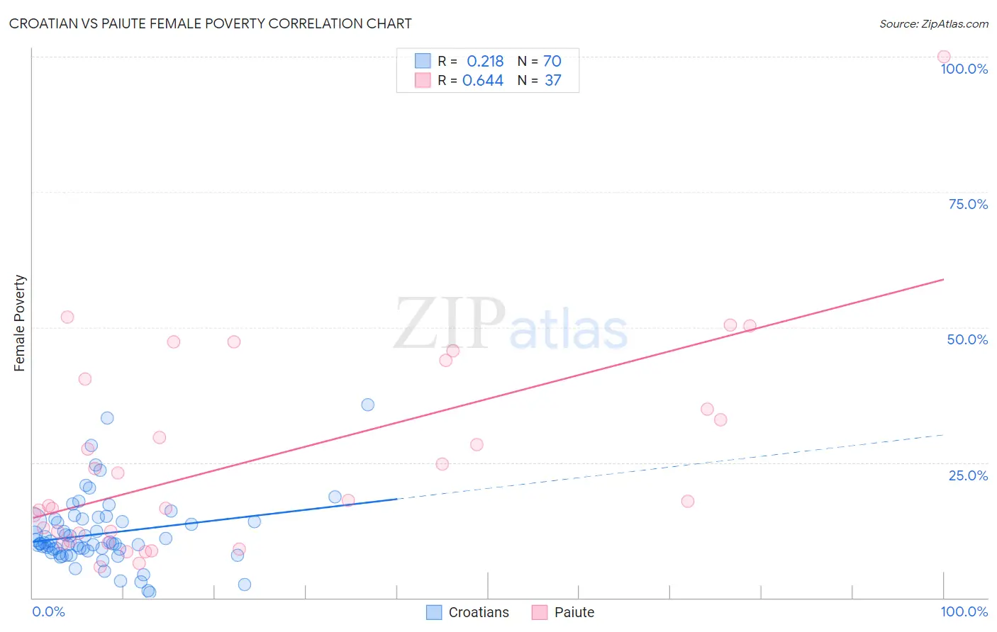 Croatian vs Paiute Female Poverty