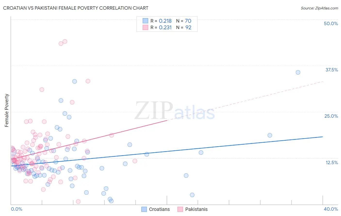 Croatian vs Pakistani Female Poverty