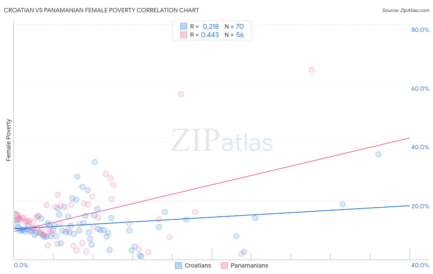 Croatian vs Panamanian Female Poverty