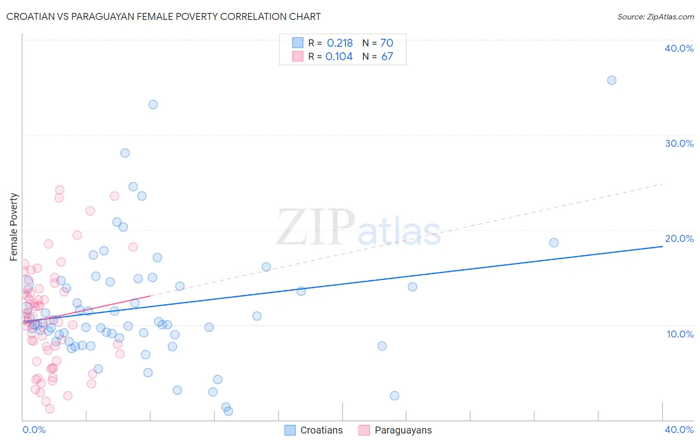 Croatian vs Paraguayan Female Poverty