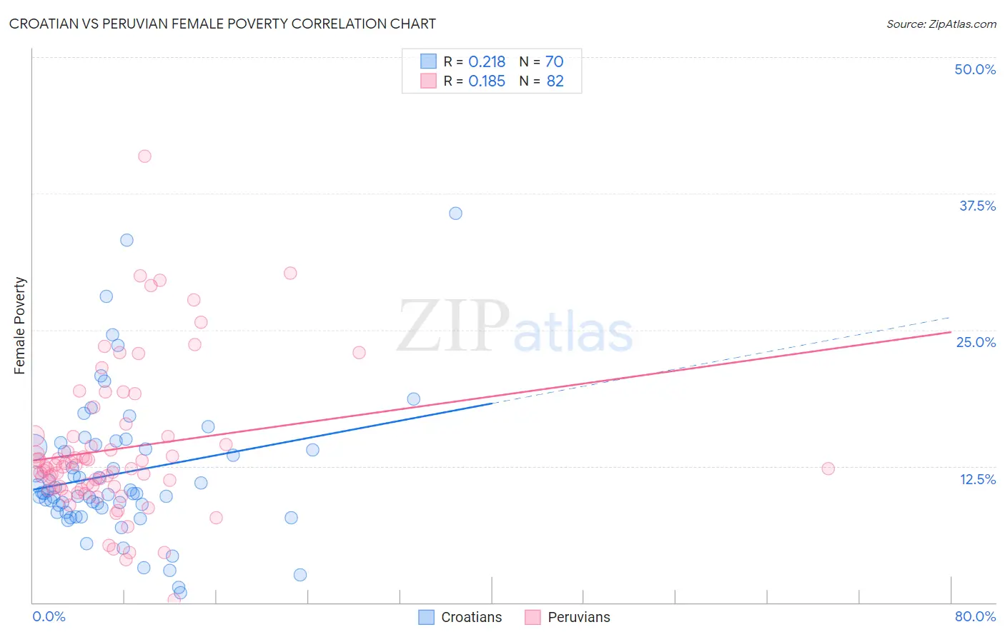 Croatian vs Peruvian Female Poverty
