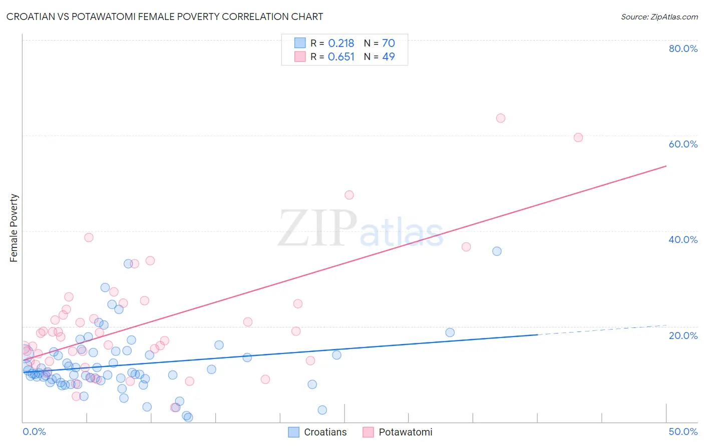 Croatian vs Potawatomi Female Poverty