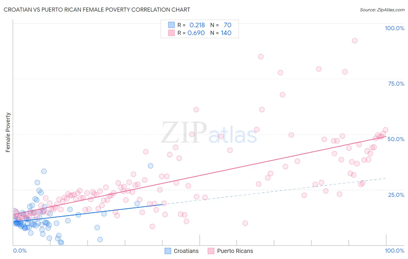 Croatian vs Puerto Rican Female Poverty