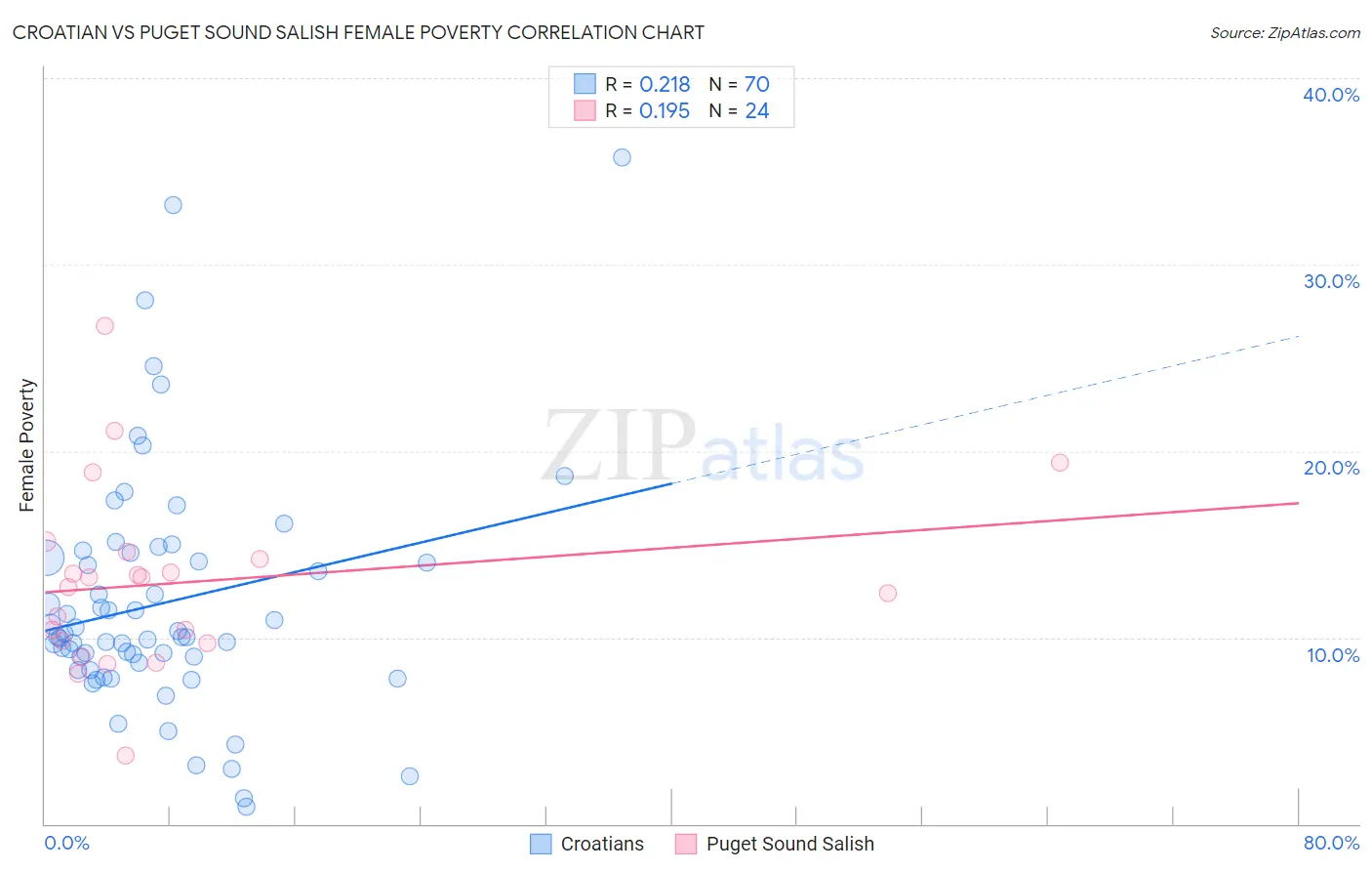 Croatian vs Puget Sound Salish Female Poverty