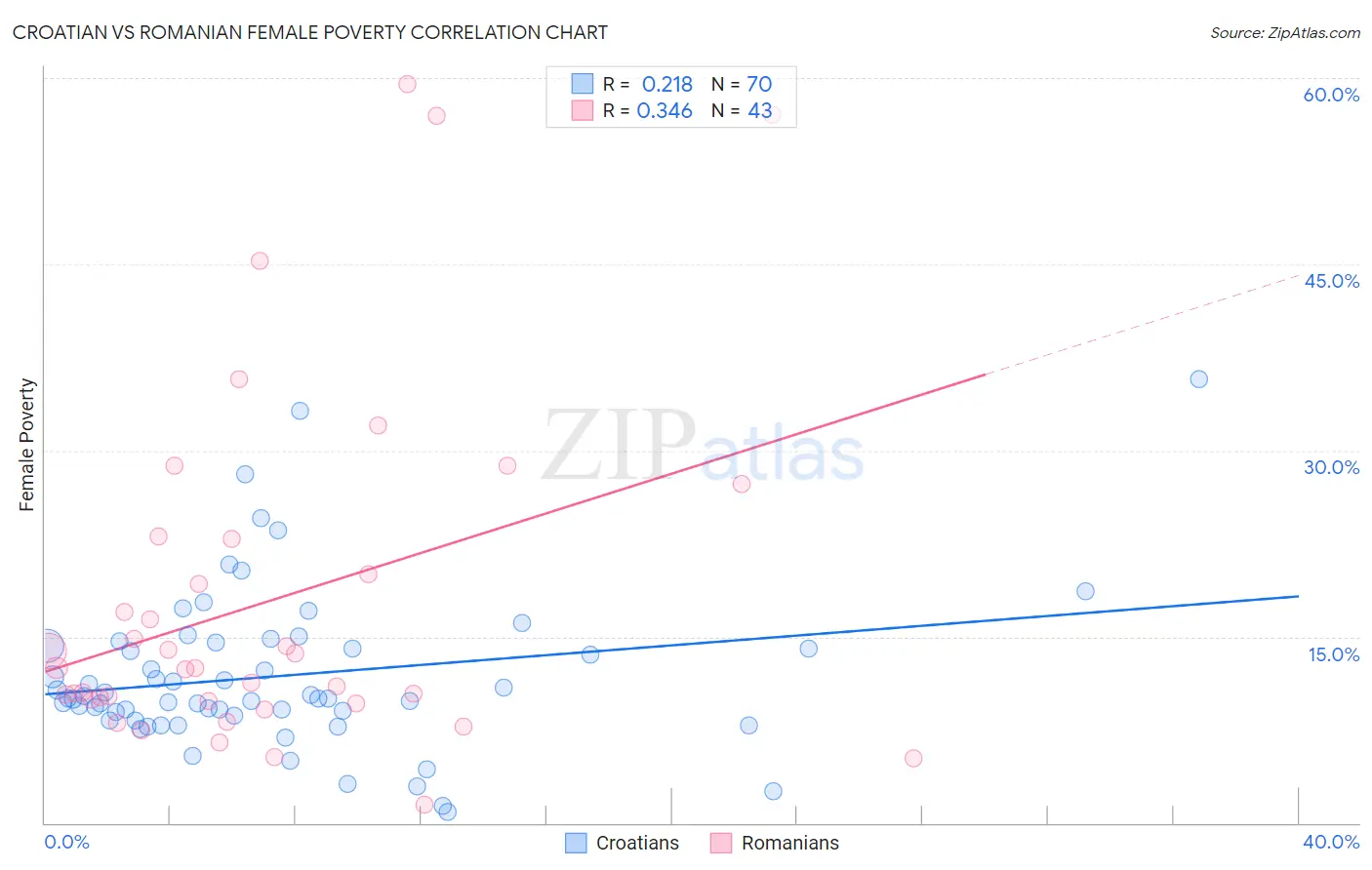 Croatian vs Romanian Female Poverty
