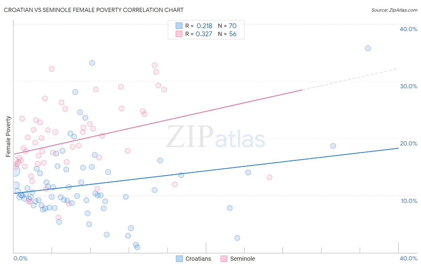 Croatian vs Seminole Female Poverty