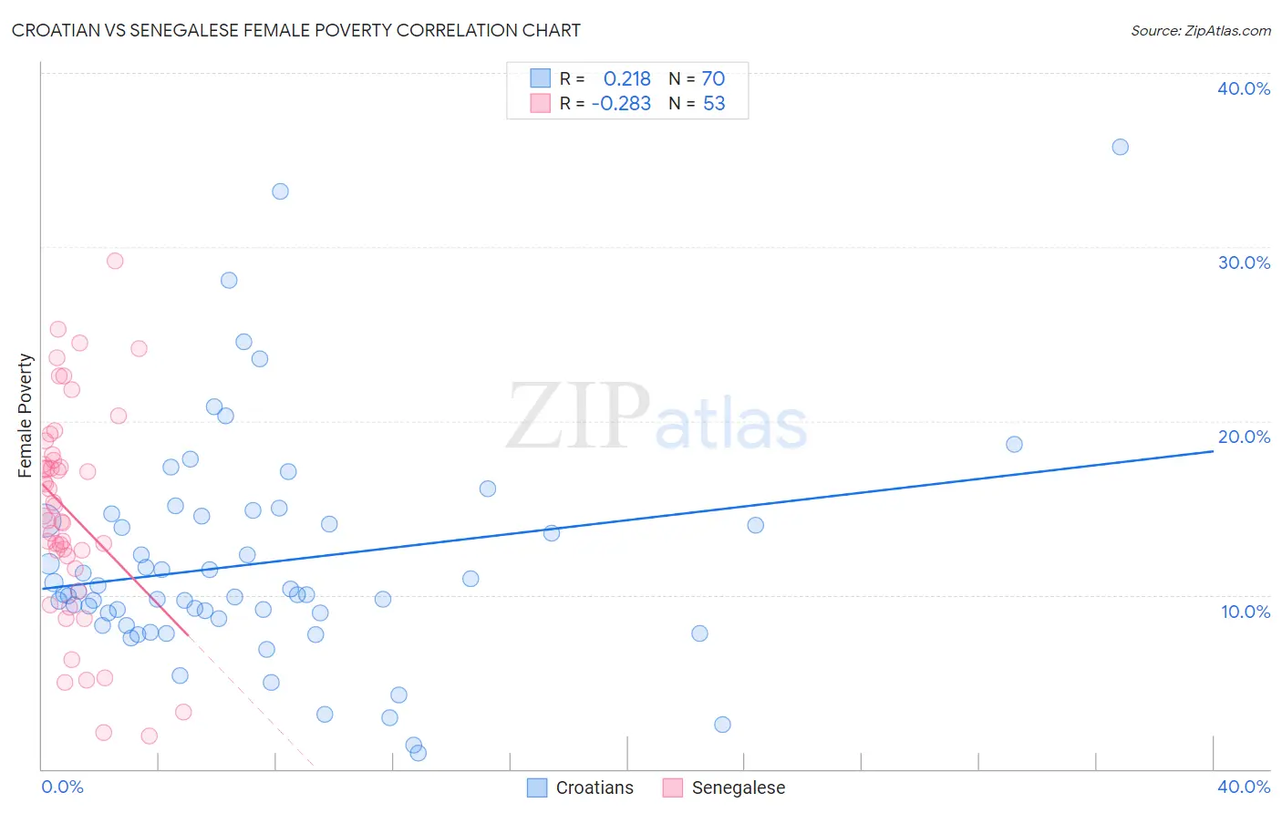Croatian vs Senegalese Female Poverty