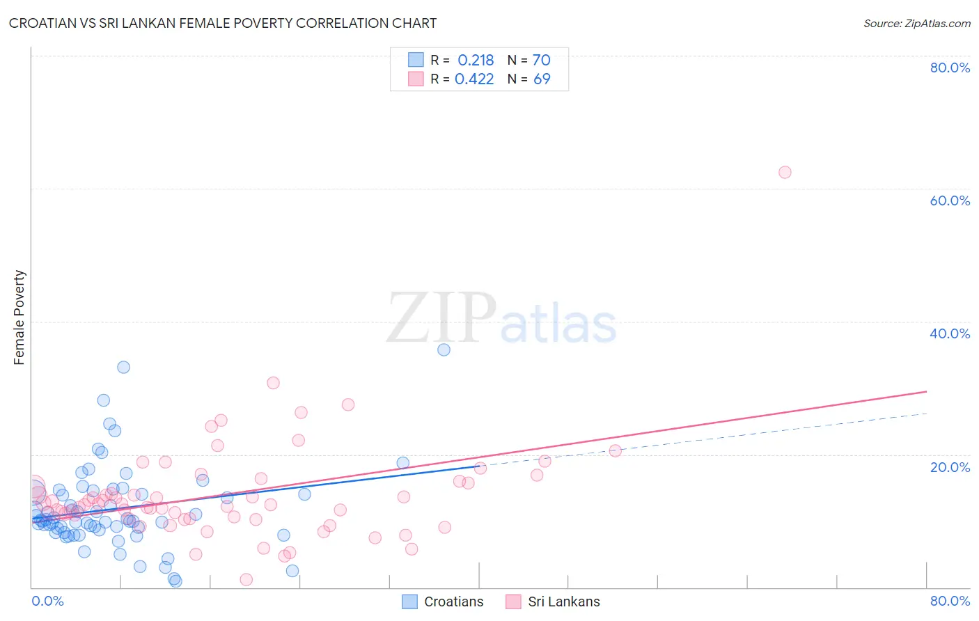 Croatian vs Sri Lankan Female Poverty