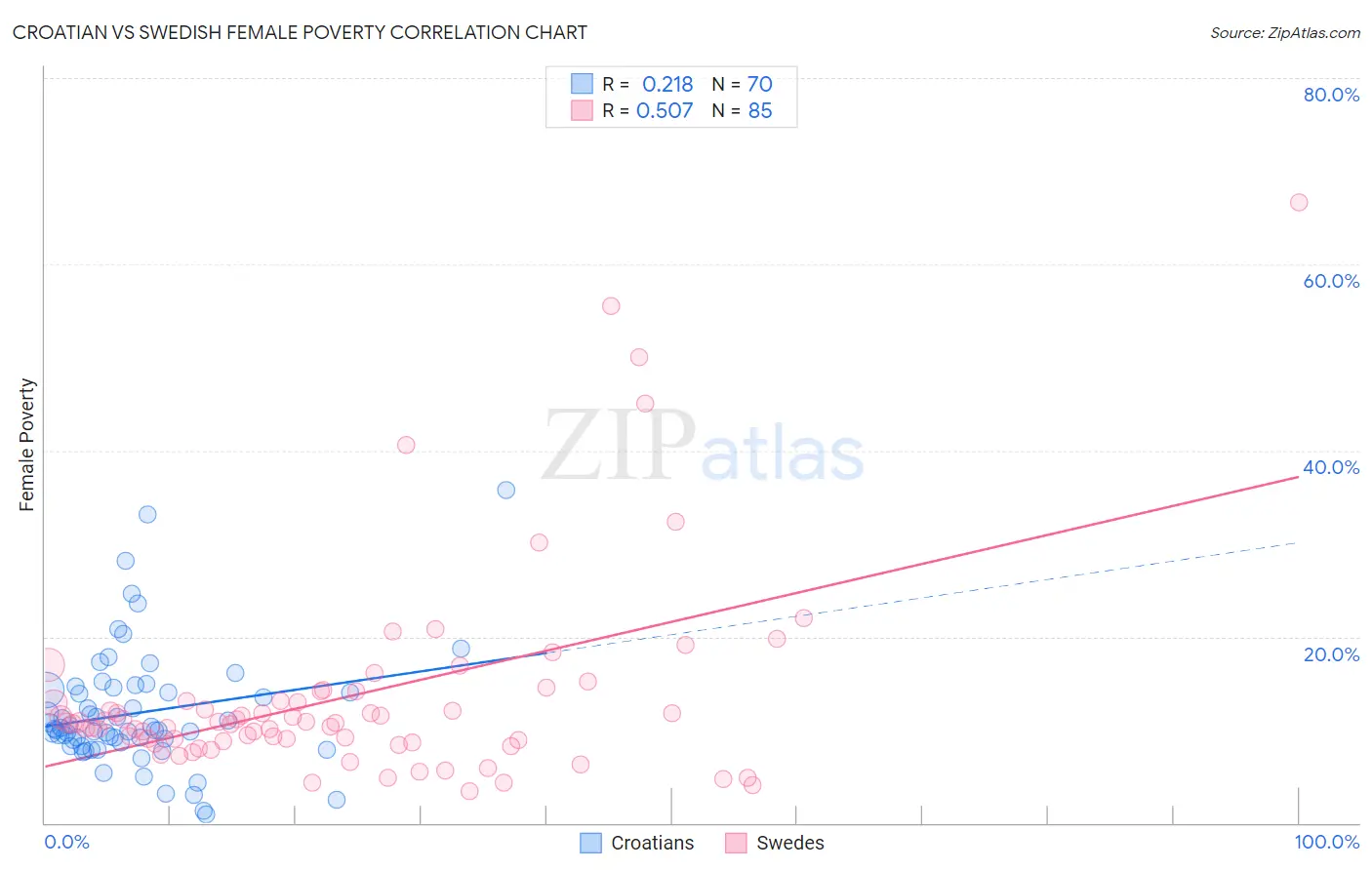 Croatian vs Swedish Female Poverty